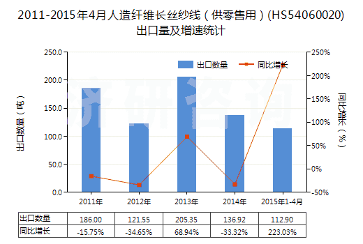 2011-2015年4月人造纖維長(zhǎng)絲紗線（供零售用）(HS54060020)出口量及增速統(tǒng)計(jì)